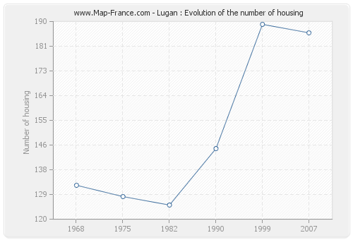 Lugan : Evolution of the number of housing