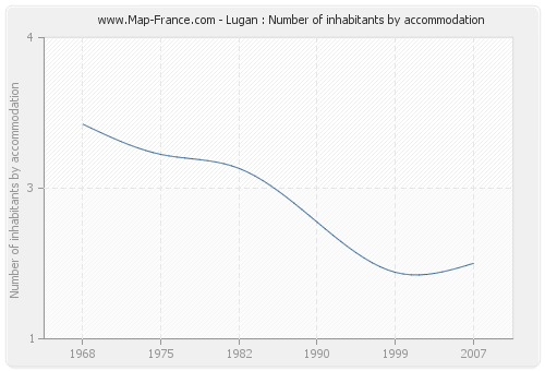 Lugan : Number of inhabitants by accommodation