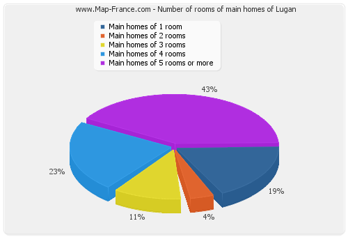 Number of rooms of main homes of Lugan
