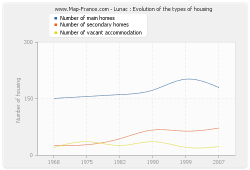 Lunac : Evolution of the types of housing