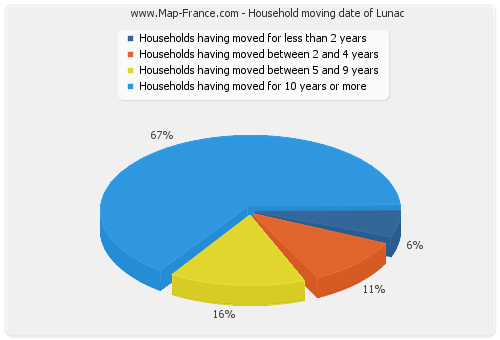 Household moving date of Lunac