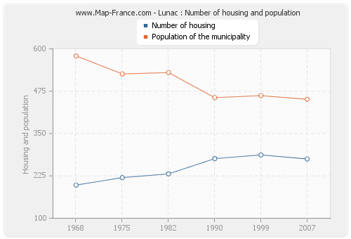 Lunac : Number of housing and population