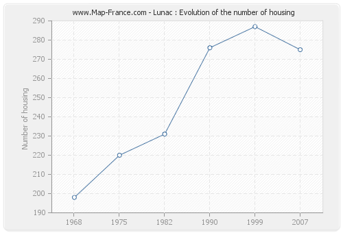 Lunac : Evolution of the number of housing