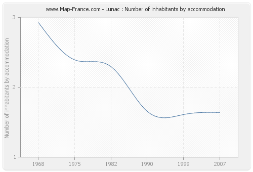 Lunac : Number of inhabitants by accommodation