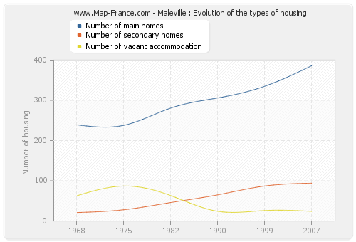 Maleville : Evolution of the types of housing