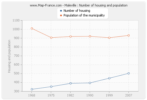 Maleville : Number of housing and population