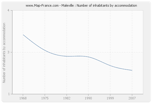 Maleville : Number of inhabitants by accommodation