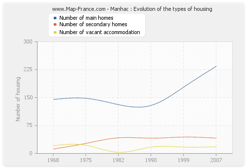 Manhac : Evolution of the types of housing