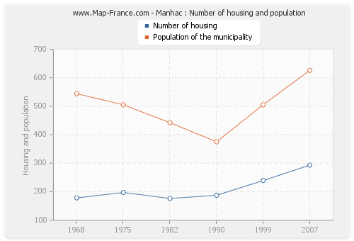 Manhac : Number of housing and population