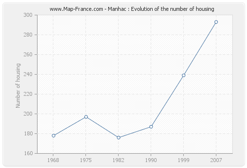 Manhac : Evolution of the number of housing