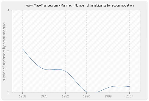 Manhac : Number of inhabitants by accommodation