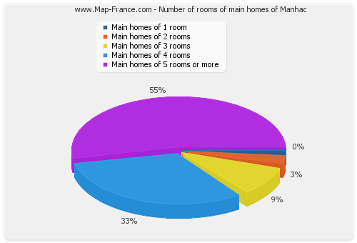 Number of rooms of main homes of Manhac