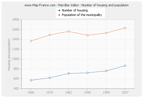 Marcillac-Vallon : Number of housing and population