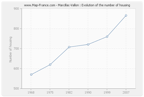 Marcillac-Vallon : Evolution of the number of housing