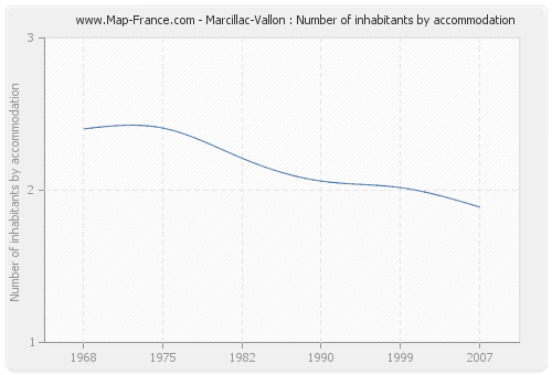 Marcillac-Vallon : Number of inhabitants by accommodation