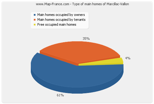 Type of main homes of Marcillac-Vallon