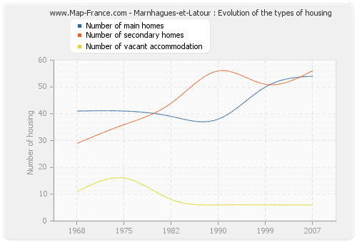 Marnhagues-et-Latour : Evolution of the types of housing