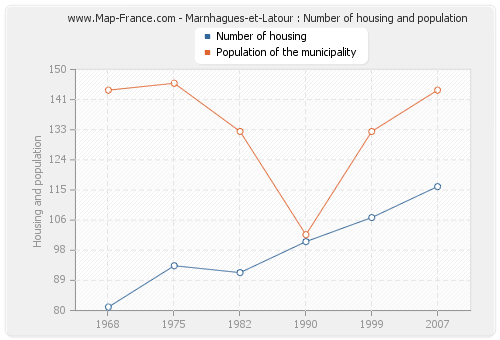 Marnhagues-et-Latour : Number of housing and population