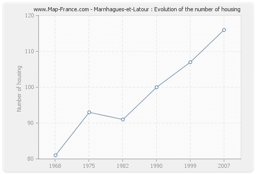 Marnhagues-et-Latour : Evolution of the number of housing