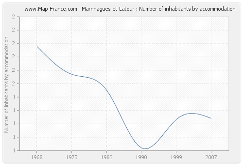 Marnhagues-et-Latour : Number of inhabitants by accommodation