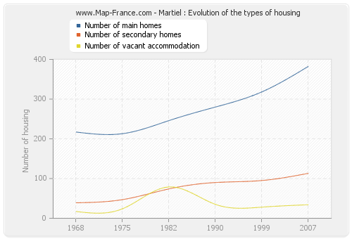 Martiel : Evolution of the types of housing