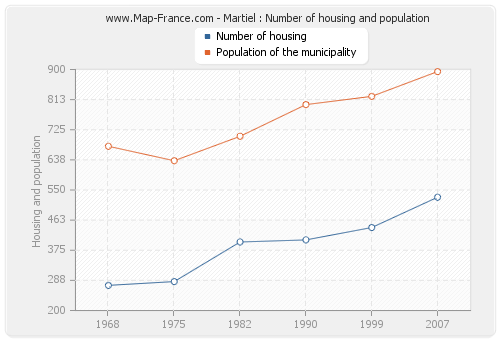 Martiel : Number of housing and population