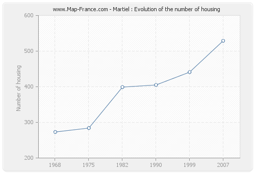 Martiel : Evolution of the number of housing