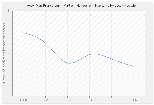 Martiel : Number of inhabitants by accommodation