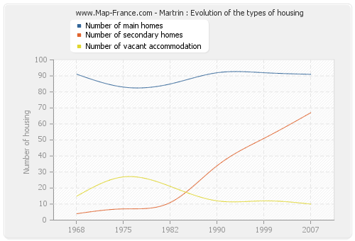Martrin : Evolution of the types of housing