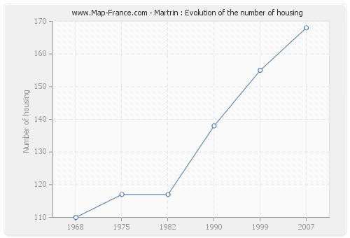 Martrin : Evolution of the number of housing