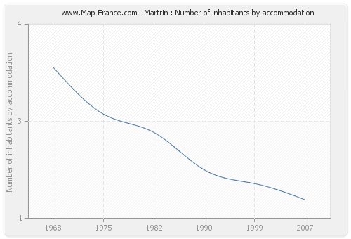 Martrin : Number of inhabitants by accommodation