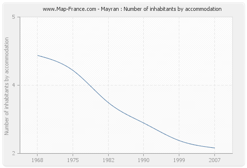 Mayran : Number of inhabitants by accommodation