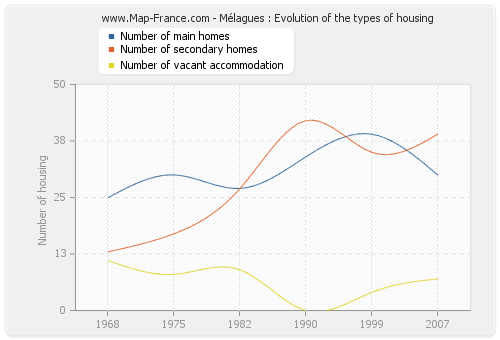 Mélagues : Evolution of the types of housing
