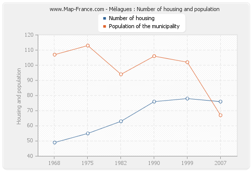 Mélagues : Number of housing and population