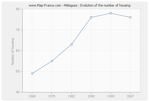 Mélagues : Evolution of the number of housing