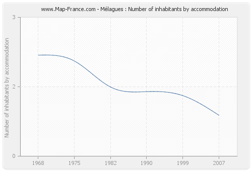 Mélagues : Number of inhabitants by accommodation