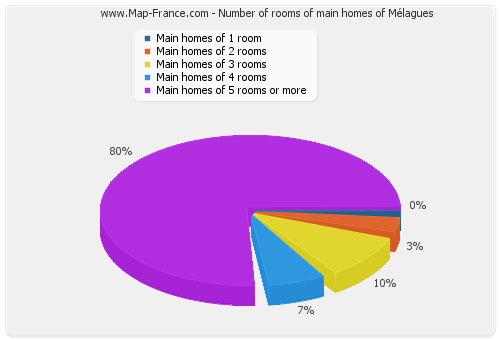 Number of rooms of main homes of Mélagues