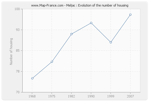 Meljac : Evolution of the number of housing
