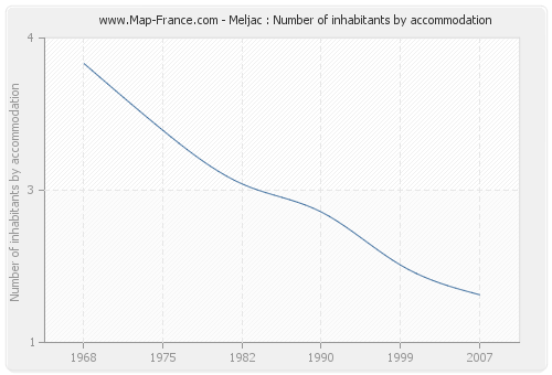 Meljac : Number of inhabitants by accommodation