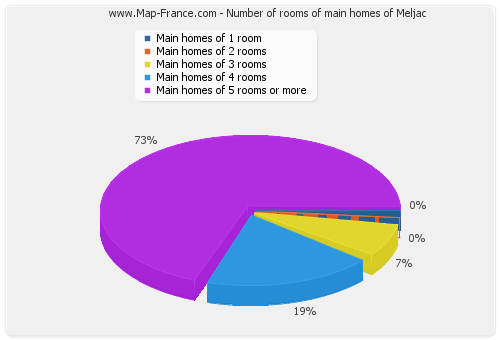 Number of rooms of main homes of Meljac