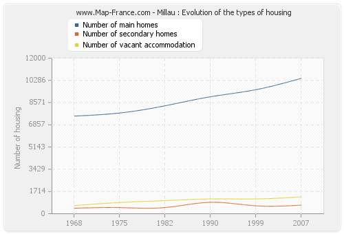 Millau : Evolution of the types of housing