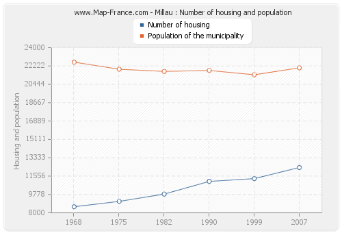 Millau : Number of housing and population