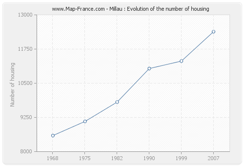 Millau : Evolution of the number of housing