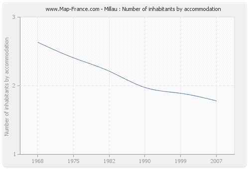 Millau : Number of inhabitants by accommodation