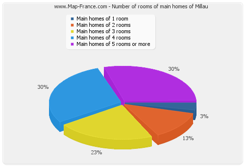 Number of rooms of main homes of Millau