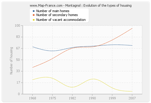Montagnol : Evolution of the types of housing