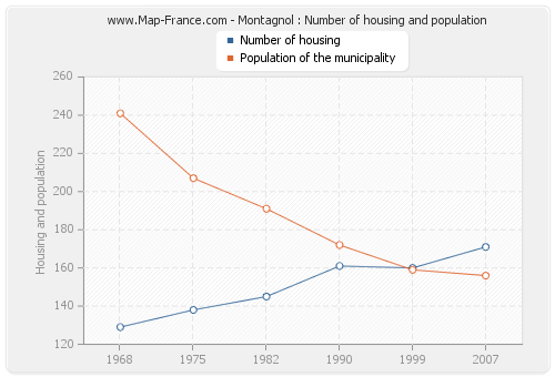 Montagnol : Number of housing and population