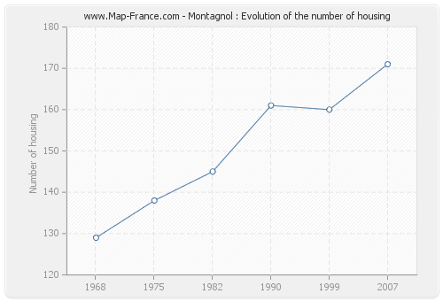 Montagnol : Evolution of the number of housing