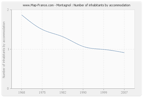 Montagnol : Number of inhabitants by accommodation