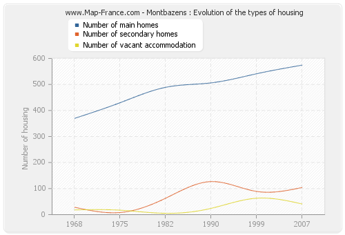 Montbazens : Evolution of the types of housing